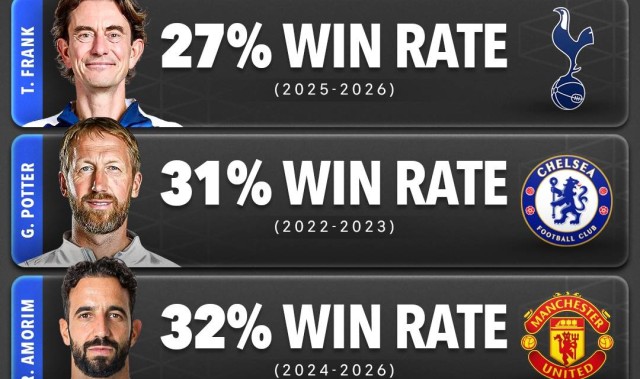 BIG6教练英超历史胜率：图多尔0%刷新下限 阿莫林上榜