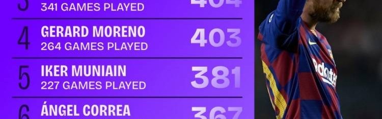 梅西让了四年，他在西甲的过人数还是独一档！