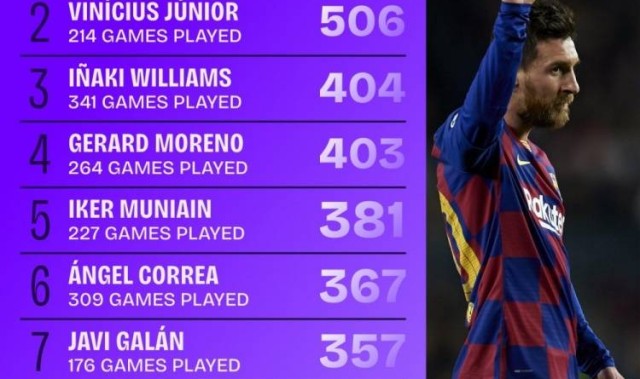 梅西让了四年，他在西甲的过人数还是独一档！