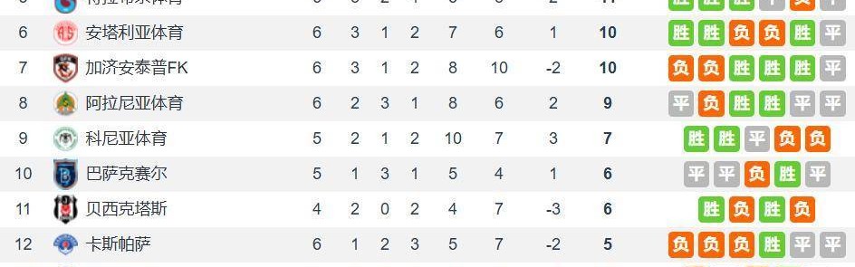 穆里尼奥背锅？费内巴切多打一人丢分&amp;落后榜首6分 土超太差