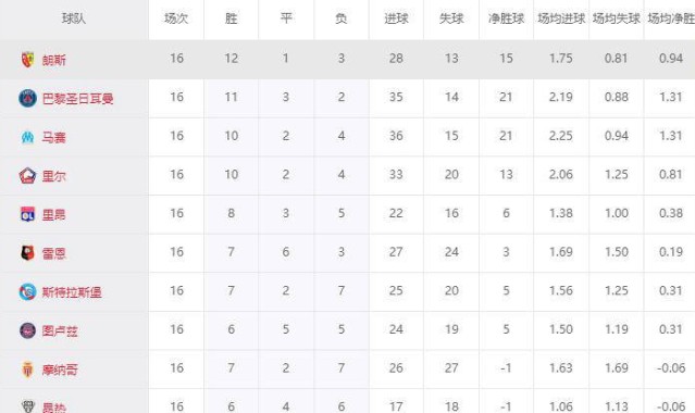 五大联赛涌现黑马奇迹！朗斯8800万欧称霸法甲，超越11亿欧巴黎