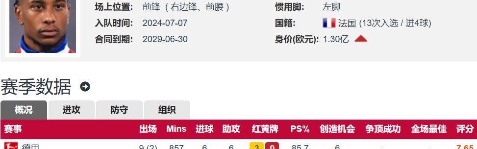 拜仁5300万欧挖到宝 奥利塞本轮德甲3射2传 本赛季18场9球10助