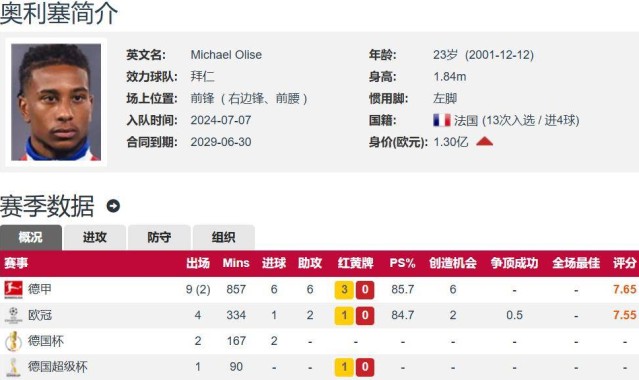 拜仁5300万欧挖到宝 奥利塞本轮德甲3射2传 本赛季18场9球10助