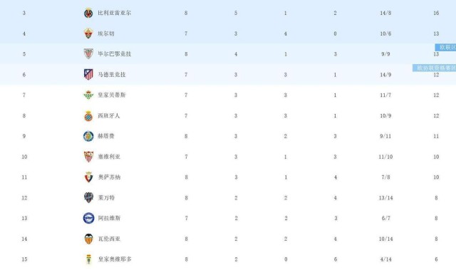 他们又胜了！随着一场3-1，西甲积分榜更新：皇马且登顶，超过巴萨2分