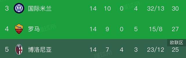 意甲积分榜，那不勒斯0:1无缘登顶，AC米兰2:2，国米迎来登顶良机