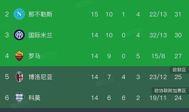 意甲积分榜，那不勒斯0:1无缘登顶，AC米兰2:2，国米迎来登顶良机