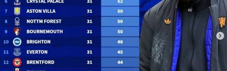 德转列阿莫林执教曼联英超战绩，31轮31分仅高于上赛季三支降级队