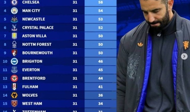 德转列阿莫林执教曼联英超战绩，31轮31分仅高于上赛季三支降级队